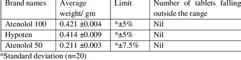 Weight Variation Of Atenolol Brands Download Table