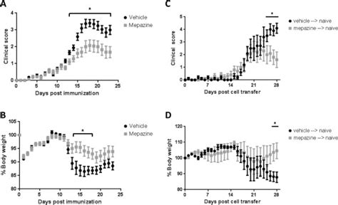 Treatment With Mepazine Reduces Experimental Autoimmune Download