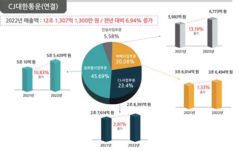 Part 3 2022년 주요 물류기업 사업별 실적 분석