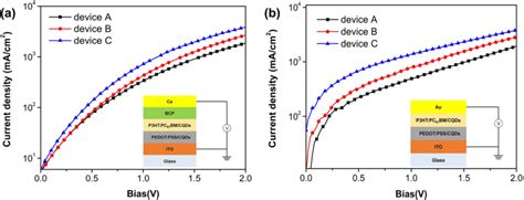 Jv Characteristic Curves Of A Electron Only Device And B Hole Only