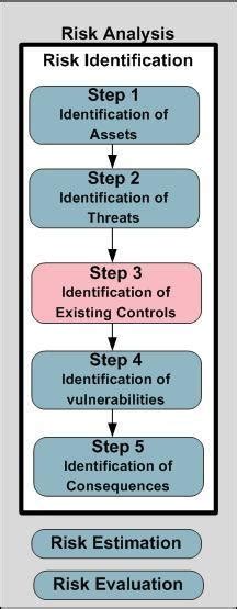 Isoiec 27005 Risk Analysis Steps 7 Download Scientific Diagram