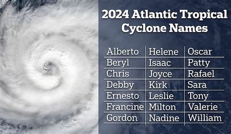 The Names Of The 2024 Hurricanes Have Just Been Revealed Did Yours