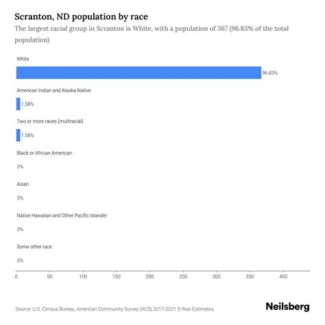 Scranton, ND Population - 2023 Stats & Trends | Neilsberg