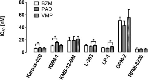 Potency Of Bortezomib To Diminish Cell Viability Ic50 Of Myeloma Cell