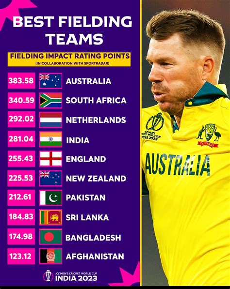 Best Fielding Team rankings at the 2023 ICC CWC | ICC : r/Cricket