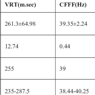 Showing Descriptive Statistics Of Basal Reaction Times And Other