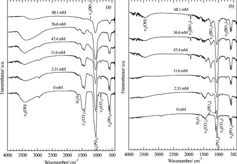 Ftir Spectra For A Uncalcined And B Calcined Solid Residues After