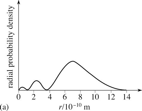 Radial And Angular Wave Functions And Probability Distribution Curves