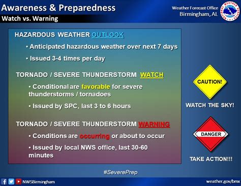 Severe Weather Awareness Week