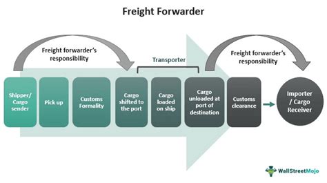 Freight Forwarding Process Flow Chart