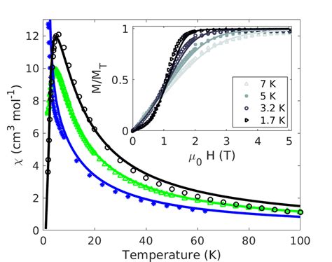 The Temperature Dependence Of Magnetic Susceptibility For Dy 8 With An