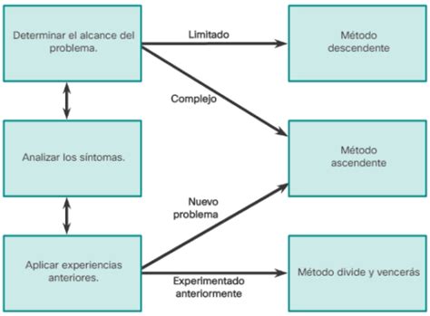 Modelos En Capas Para Resoluci N De Problemas De Red Ccna