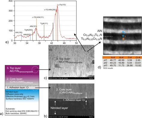 Hybrid Layer Nl Cr Crn Craln Multilayer Alcrtinnanocomposite A Download Scientific