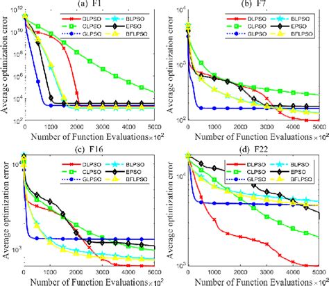 Figure From A Dual Learning Strategy Based Particle Swarm