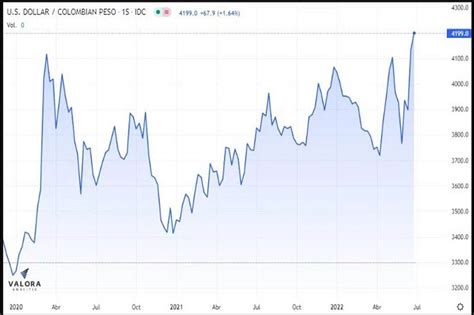 Precio Del Dólar En Colombia Alcanza Máximo Histórico Economista Colombia