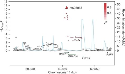 Regional Plot Of Association Results And Recombination Rates Around The