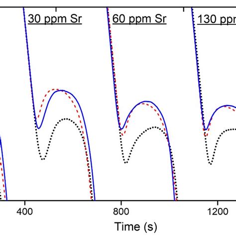 Cooling Curves In The Region Of Al Si Eutectic Reaction Referred To