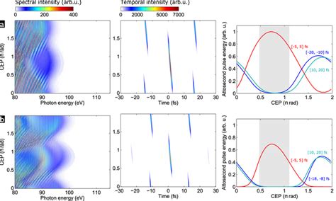 Attosecond pulse generation driven by a three-colour field composed of ...