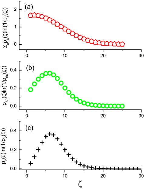 A The Cumulative Phase Space X P X ζ Ln 1p X ζ Of The All