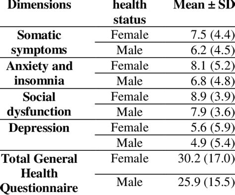 Mean And Sd Of Total Score Of General Health And Subscales In Terms Of