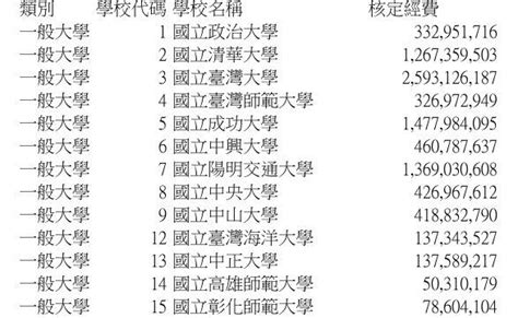 高教深耕計畫今年分配出爐 台大獨拿259億元比去年還多13億 生活 自由時報電子報