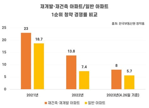 청약시장서 재개발·재건축 인기일반아파트 경쟁률 상회 연합뉴스