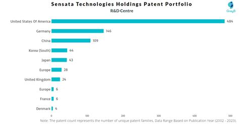 Sensata Technologies Holdings Patents - Key Insights and Stats ...