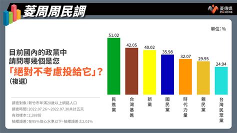 菱周周民調3／新竹市民「絕不投民進黨」達51 02 高於「絕不投國民黨」的35 98