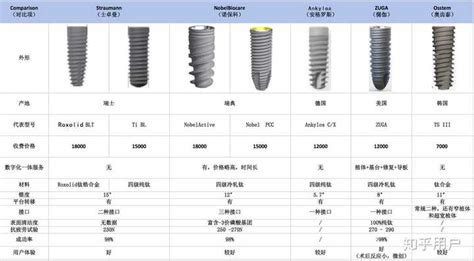如何选择种植牙品牌？ 知乎