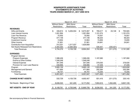 Free Printable Nonprofit Financial Statement Templates [Excel]