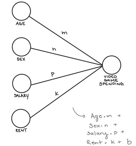 Neural Networks For Regression Lovers