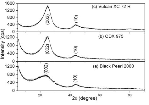 Xrd Pattern Of Commercial Carbon Blacks A Black Pearl B