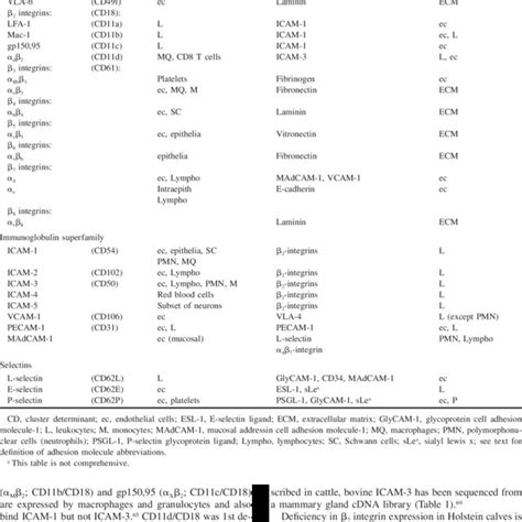 Summary of adhesion molecules. a | Download Table