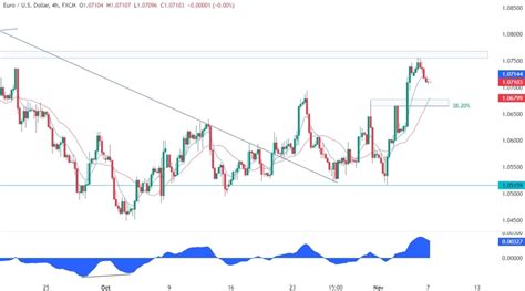 EURUSD Technical Analysis Forexlive