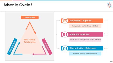 Formation à la Diversité Dans les 10 Questions Principales Passer de