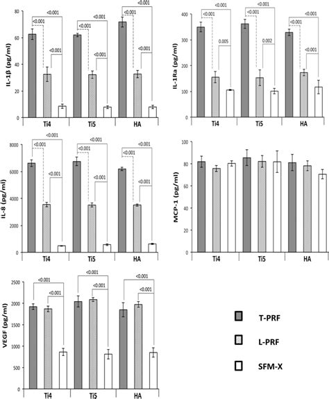 Concentrations Of Interleukin Il 1β Il 1ra Il 8 Monocyte