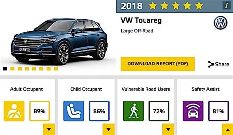 Volkswagen Touareg Crashed By Euro Ncap Gets Five Star Rating