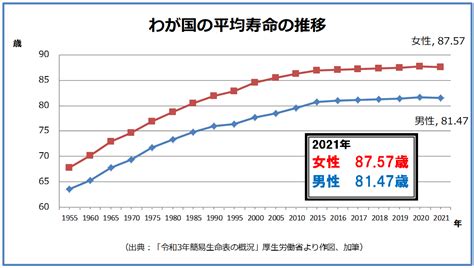 過去2番目の高水準！男性81 47歳・女性87 57歳 （令和3年簡易生命表） 健康ひょうご21県民運動ポータルサイト