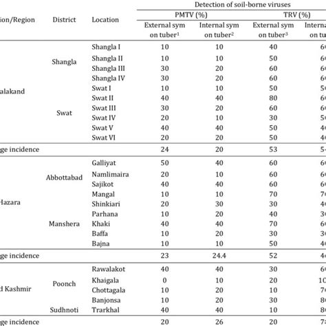 Detection Of Major Soil Borne Viruses Of Potato In Northwest Of