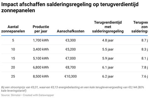 Terugverdientijd Zonnepanelen Zonder Salderen Slimster