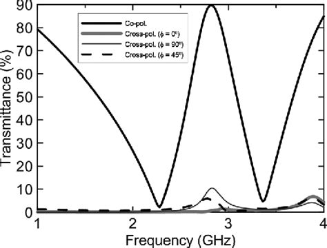 Figure 5 From A Dual Frequency Miniaturized Element FSS With Closely