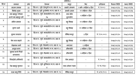 नवलपुर प्रहरीद्धारा विभिन्न मुद्धामा फरार रहेका १३ जना पक्राउ १२ जना