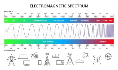 Electromagnetic Spectrum Infographic Magnetic Wavelengths Diagram Ph