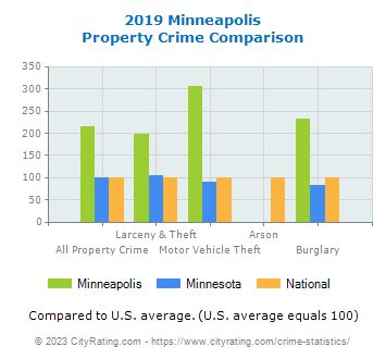 Minneapolis Crime Statistics: Minnesota (MN) - CityRating.com