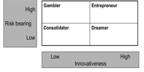 Entrepreneurship Ht Karteikarten Quizlet