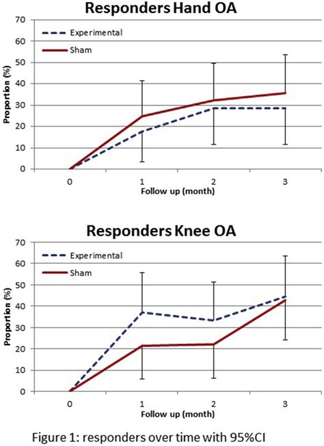 Low Dose Radiation Therapy As Treatment For Hand And Knee