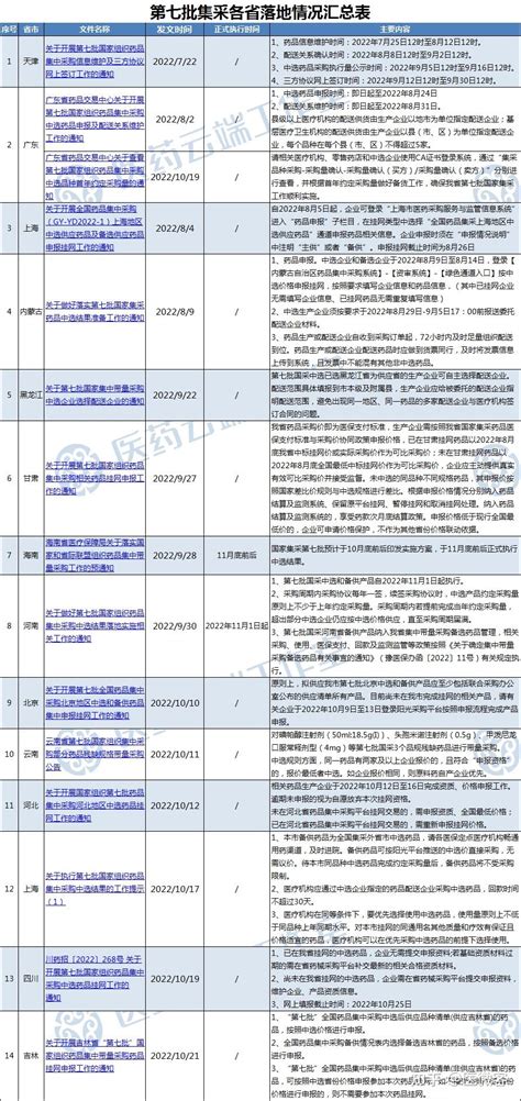 第7批药品集采，14省落地汇总（收藏） 知乎