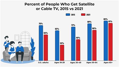 Streaming Vs Cable Statistics 2022