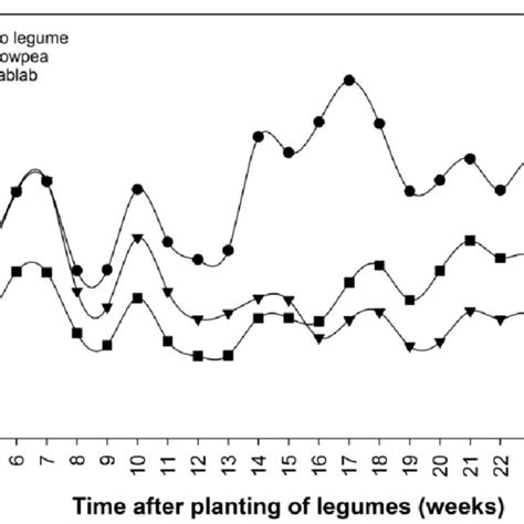 Maximum soil temperature in season 4, at a soil depth of 10 cm, with no ...