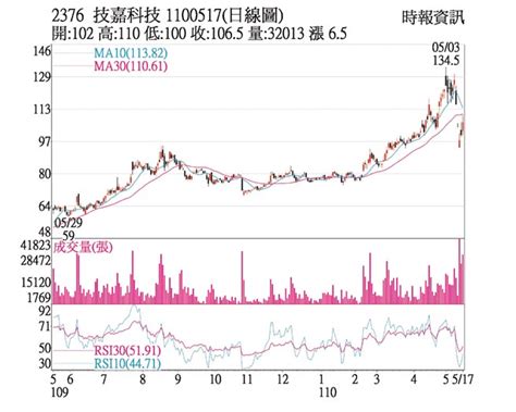 熱門股－技嘉 財報助陣股價強漲 證券．權證 工商時報